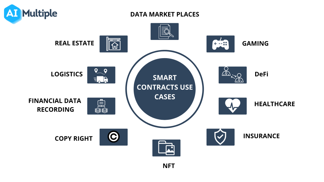 The Role Of Smart Contracts In Cryptocurrency